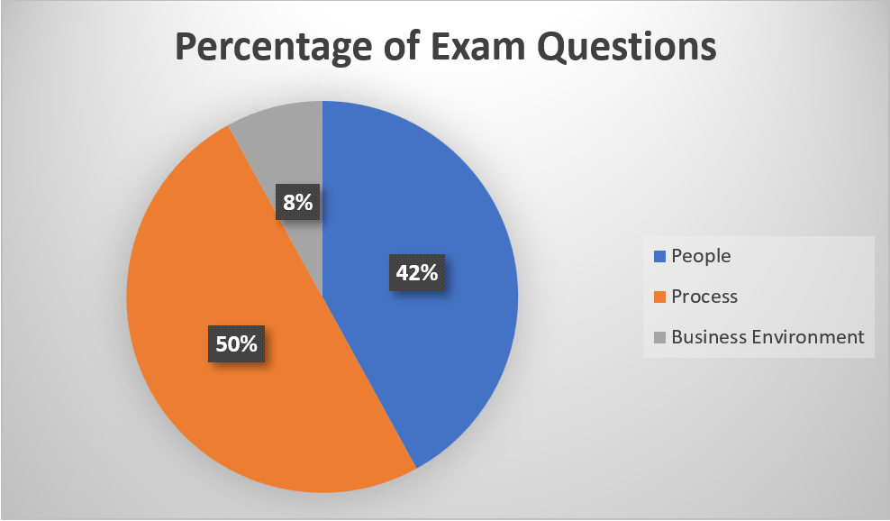 Reliable DASSM Exam Sims