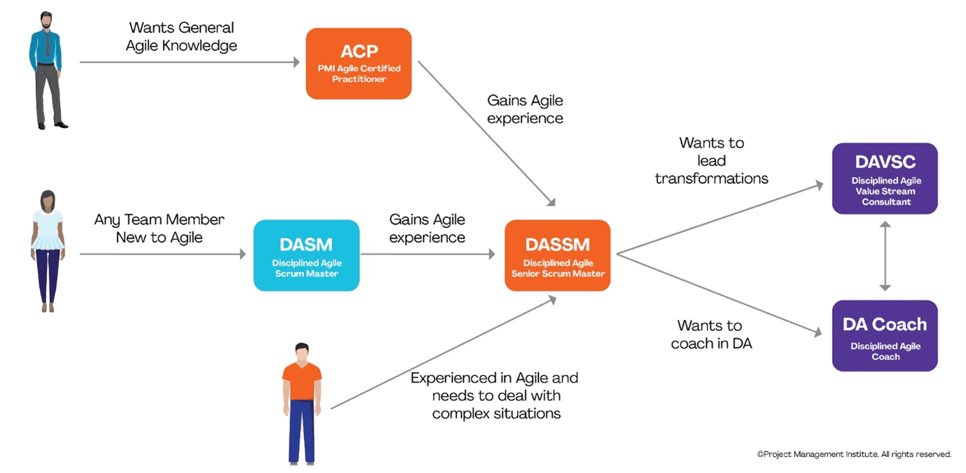 PMI Disciplined Agile Journey