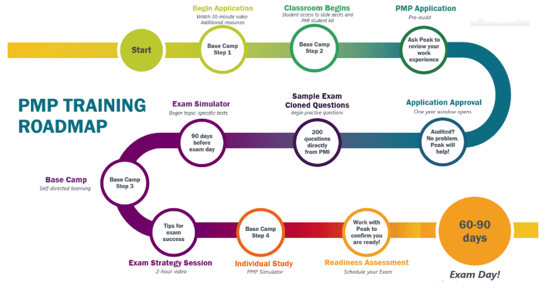 PMP Student Base Camp Peak Business