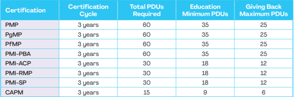 PMI PDU Requirements by certification